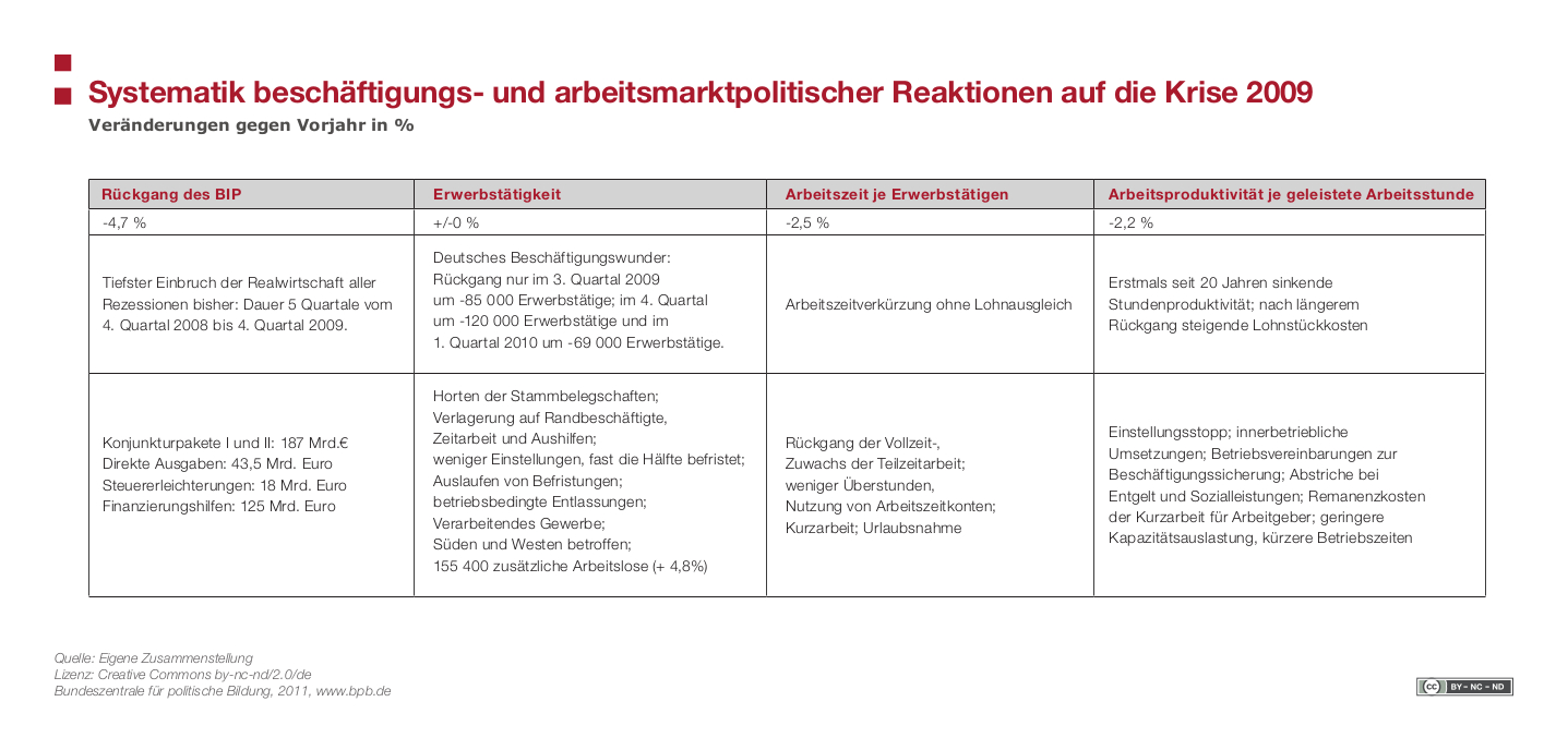 Systematik Reaktionen