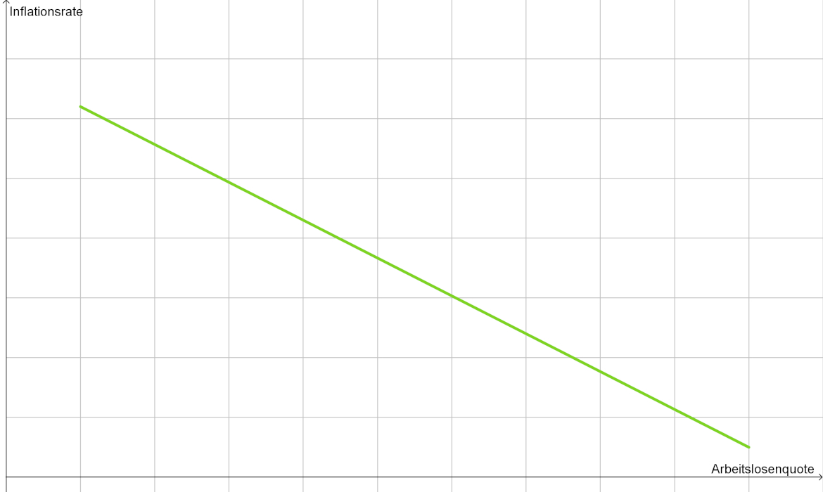 Modifizierte Phillipskurve