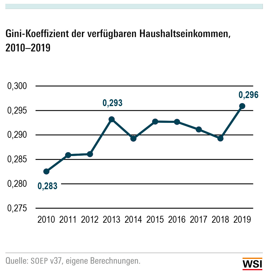 Gini Koeffizient WSI