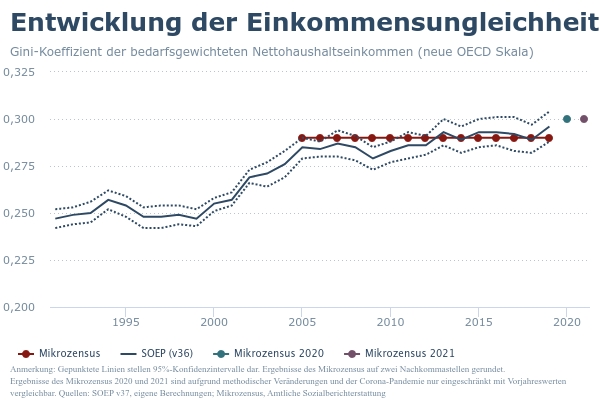 entwicklung-der-einkomme