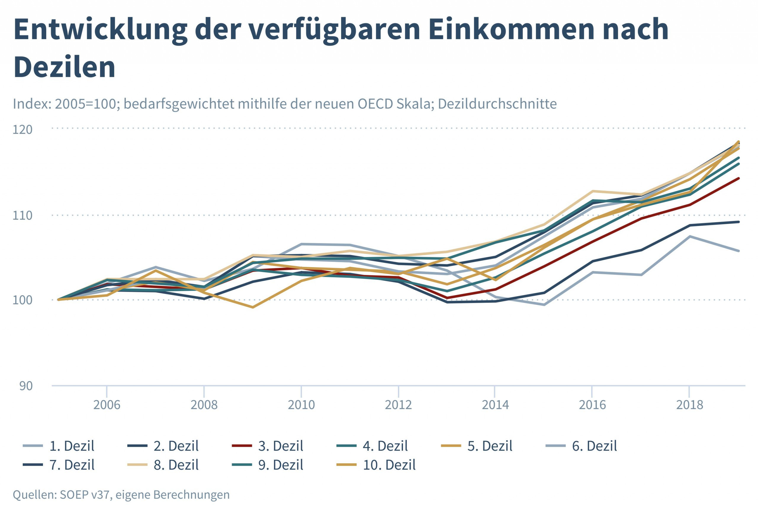 entwicklung-der-verfgbar