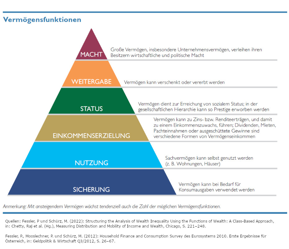 vermoegensfunktionen
